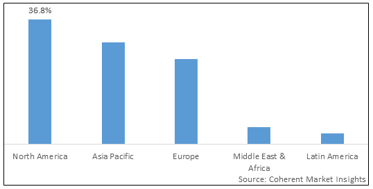 DAIRY FREE SHORTENING MARKET